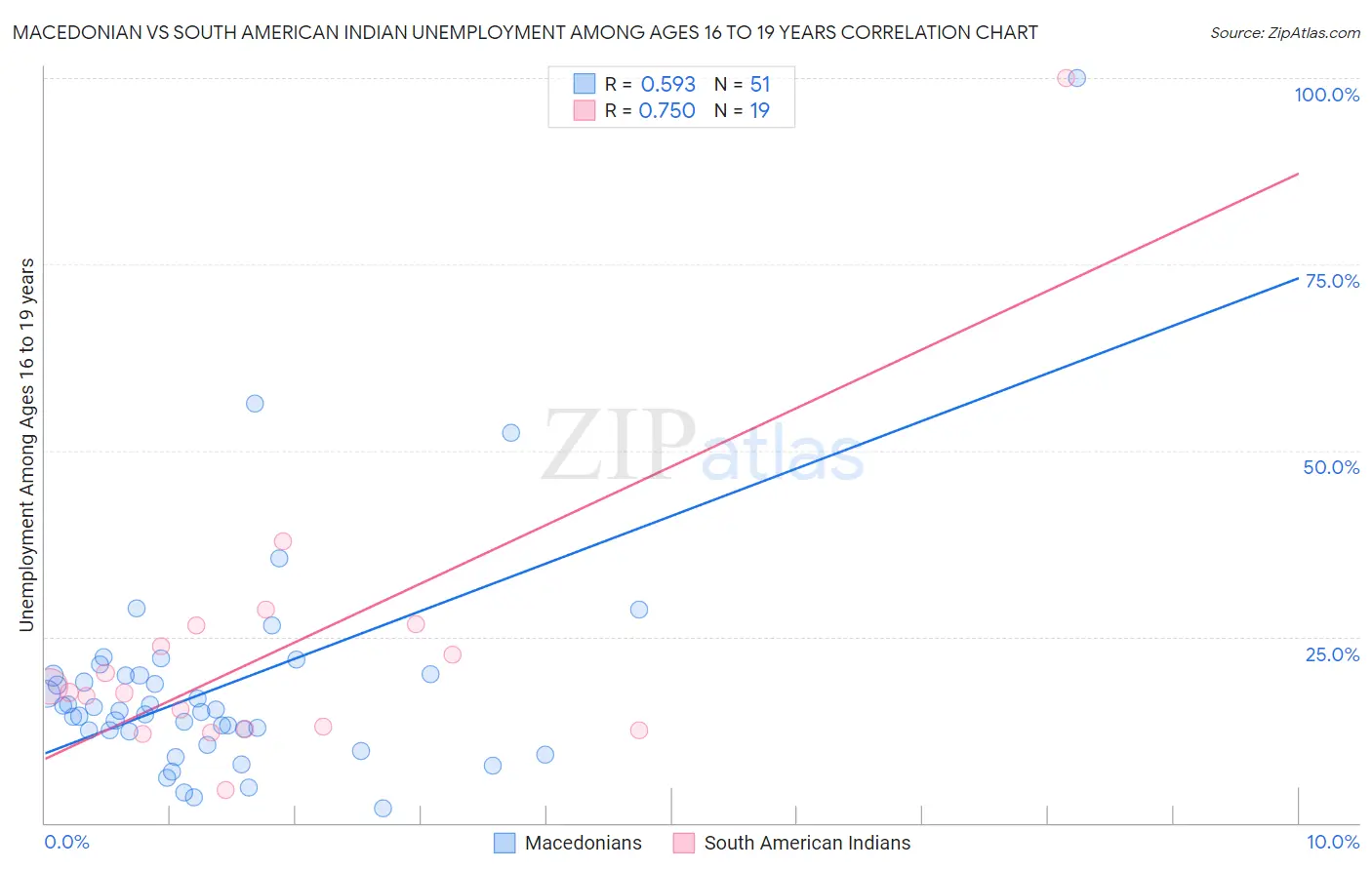 Macedonian vs South American Indian Unemployment Among Ages 16 to 19 years