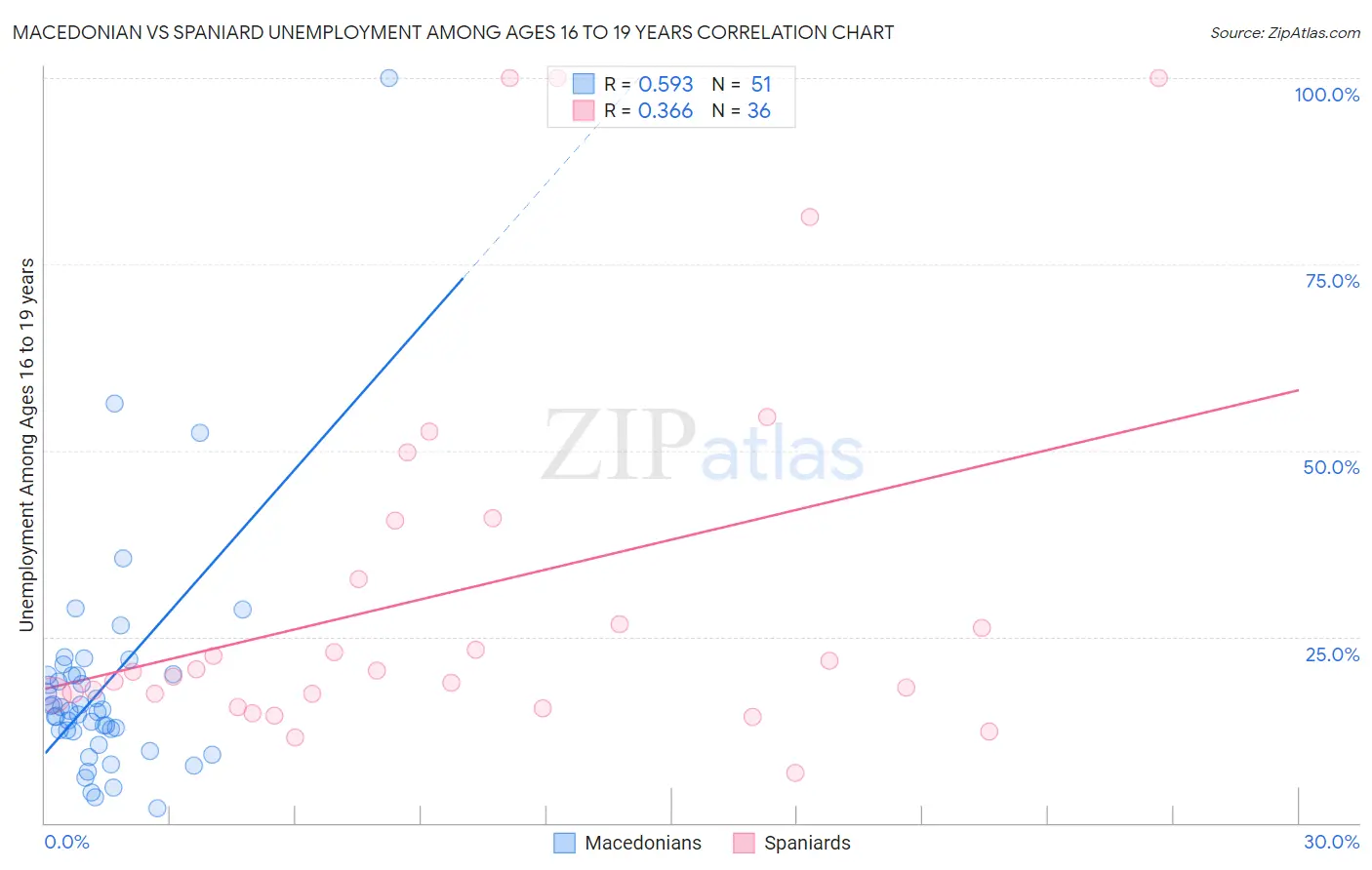 Macedonian vs Spaniard Unemployment Among Ages 16 to 19 years