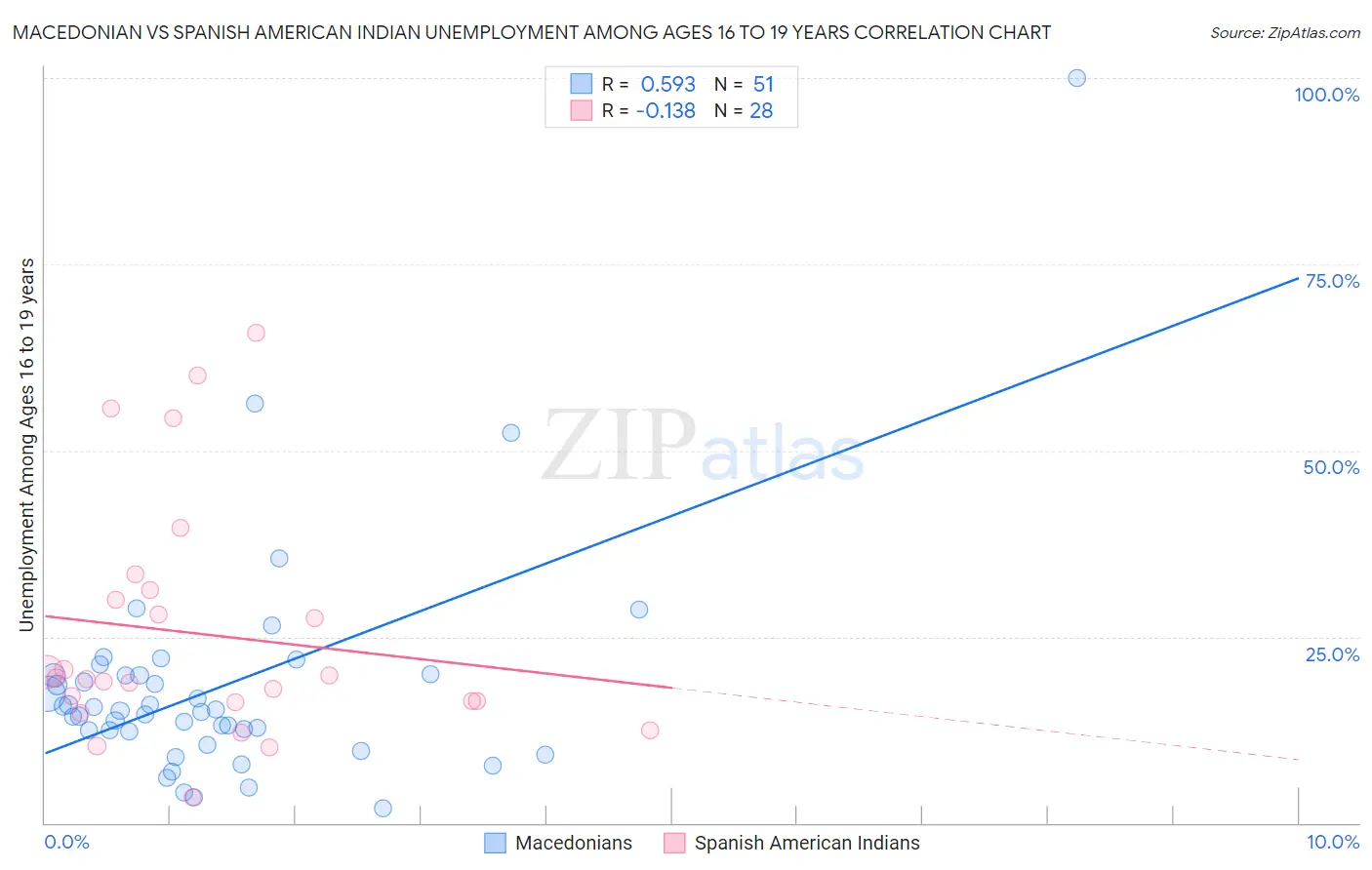 Macedonian vs Spanish American Indian Unemployment Among Ages 16 to 19 years