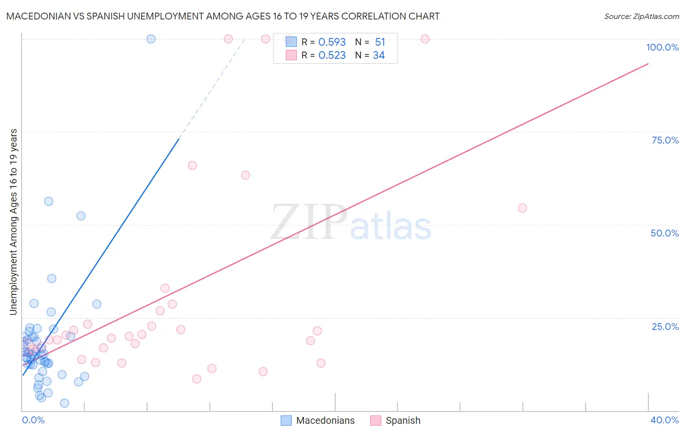 Macedonian vs Spanish Unemployment Among Ages 16 to 19 years