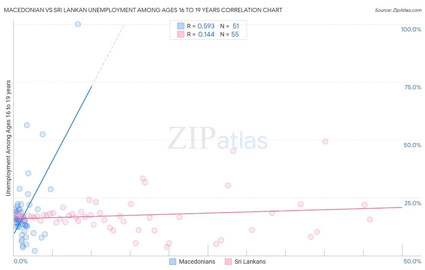 Macedonian vs Sri Lankan Unemployment Among Ages 16 to 19 years