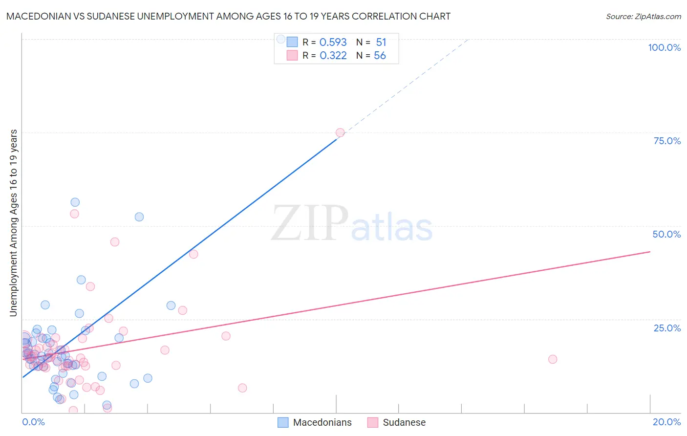 Macedonian vs Sudanese Unemployment Among Ages 16 to 19 years