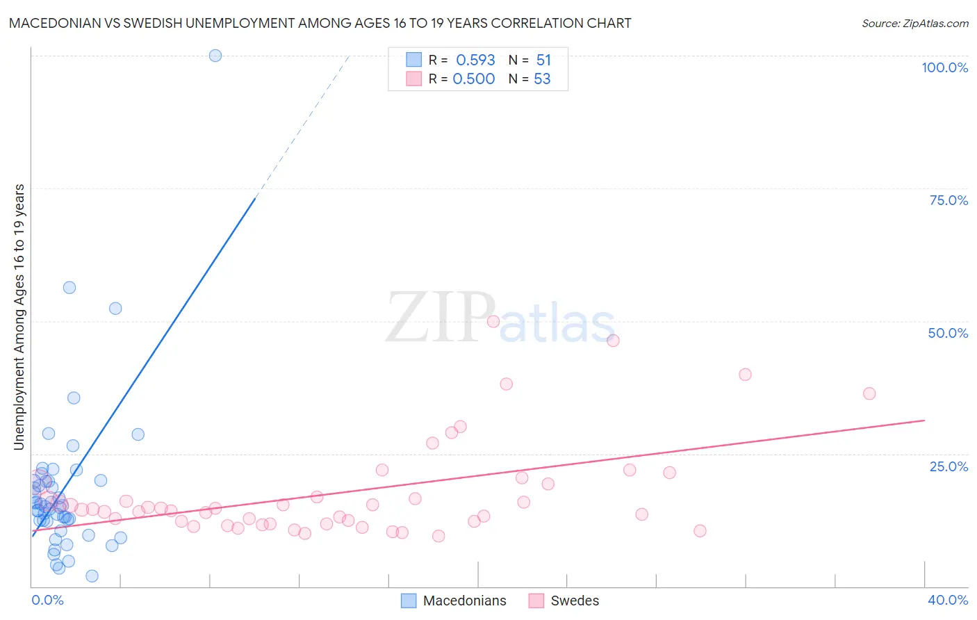 Macedonian vs Swedish Unemployment Among Ages 16 to 19 years