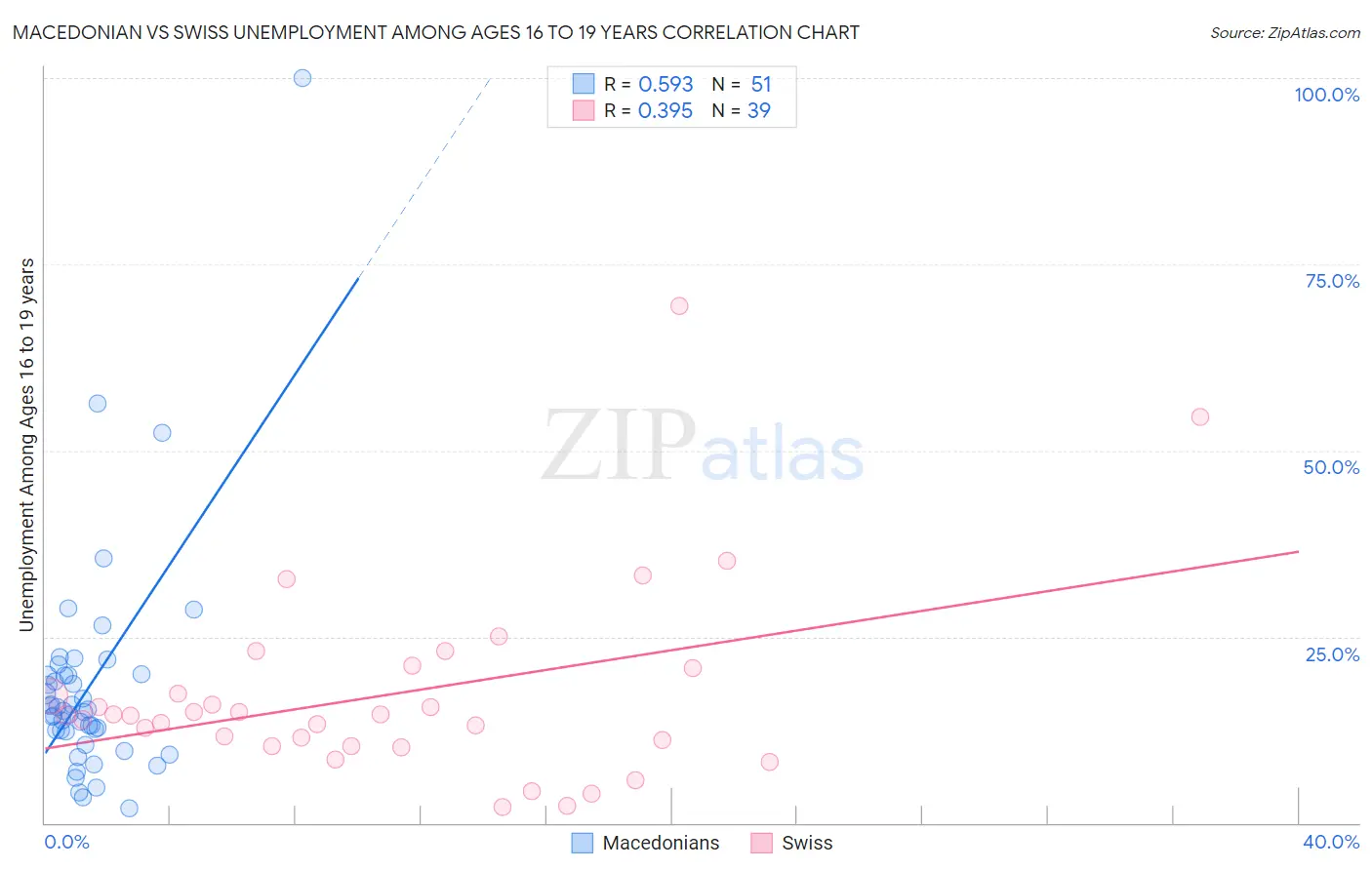 Macedonian vs Swiss Unemployment Among Ages 16 to 19 years