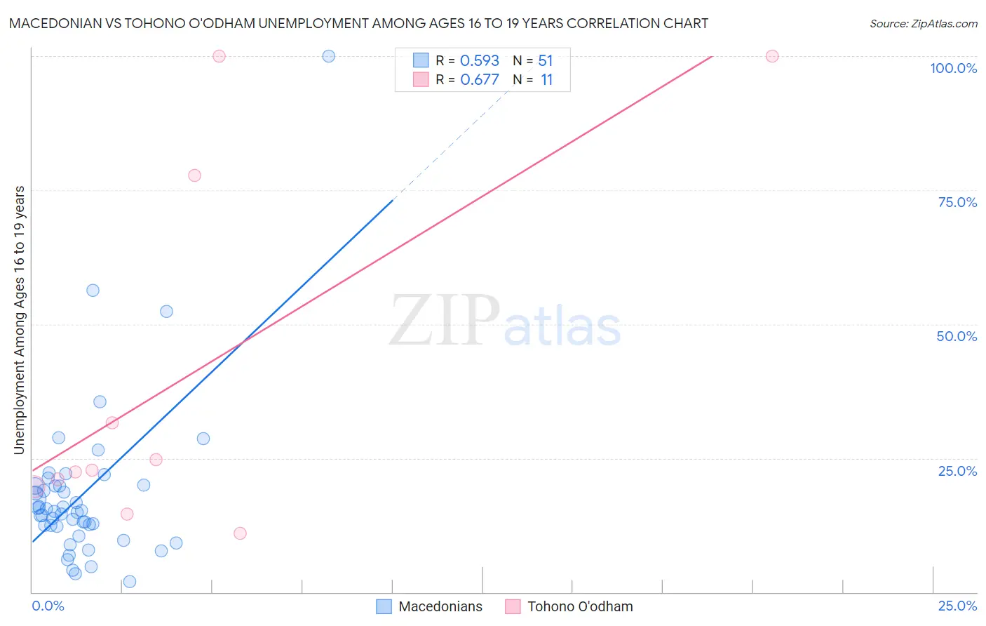 Macedonian vs Tohono O'odham Unemployment Among Ages 16 to 19 years