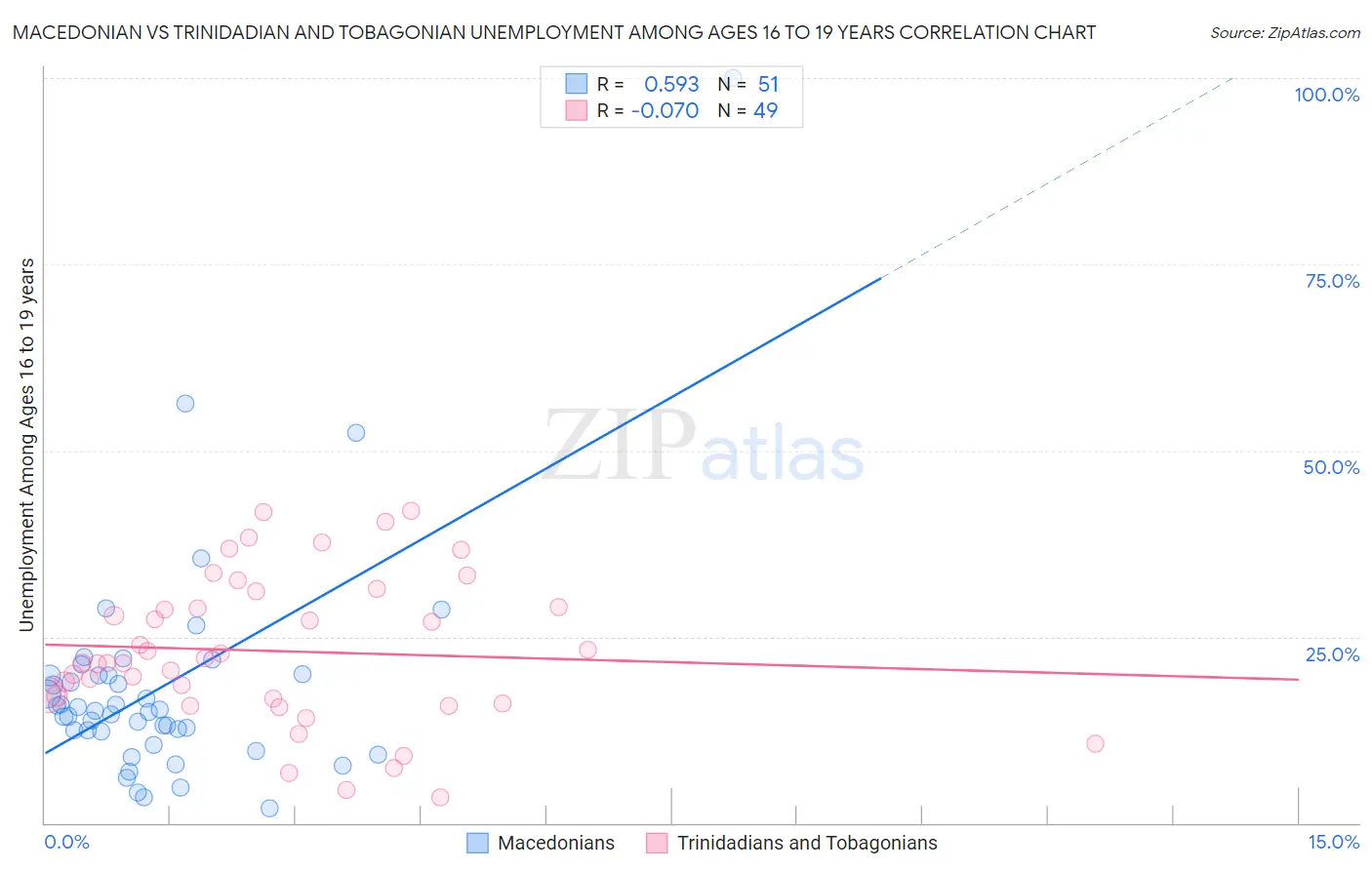 Macedonian vs Trinidadian and Tobagonian Unemployment Among Ages 16 to 19 years