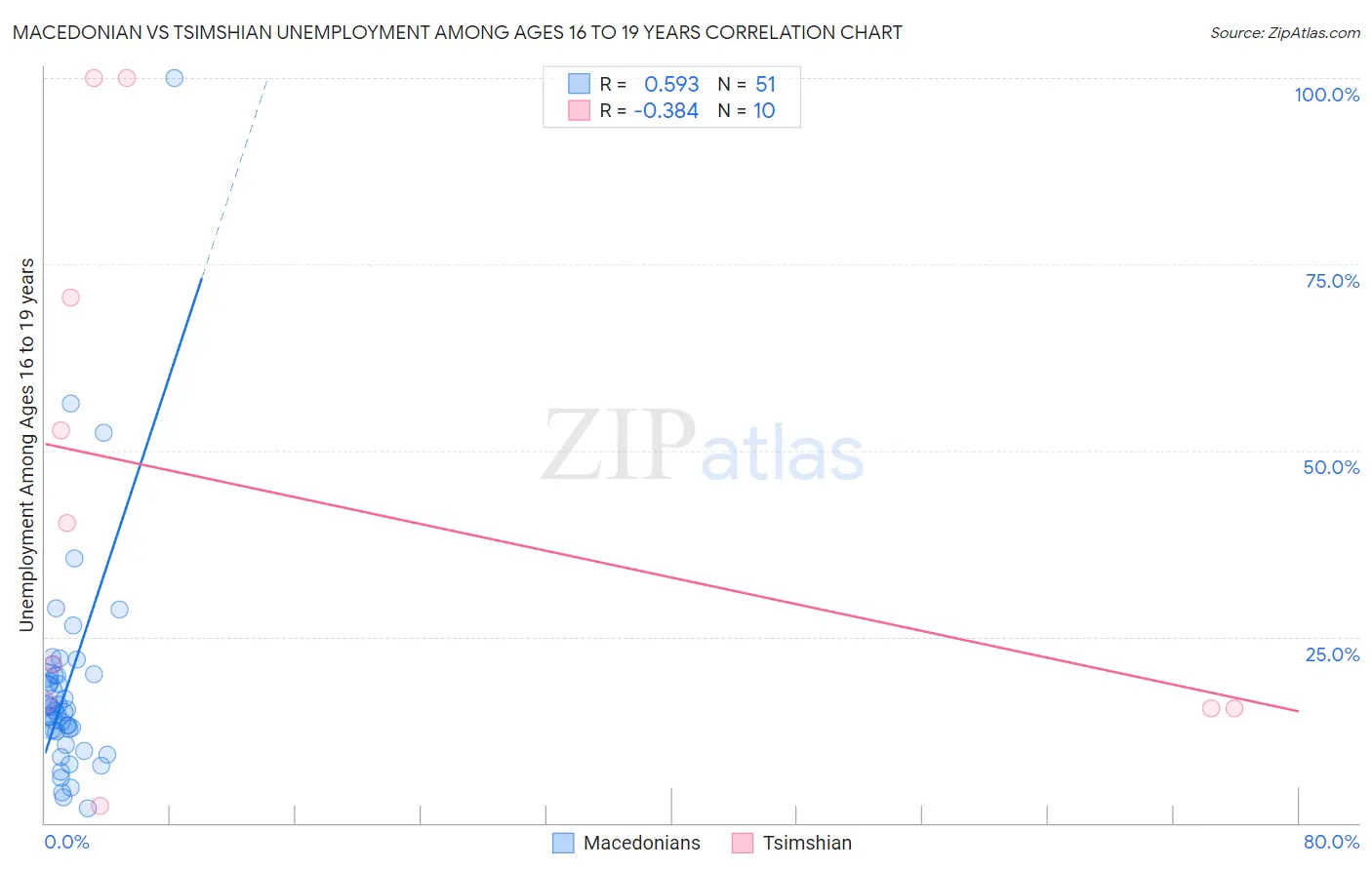 Macedonian vs Tsimshian Unemployment Among Ages 16 to 19 years