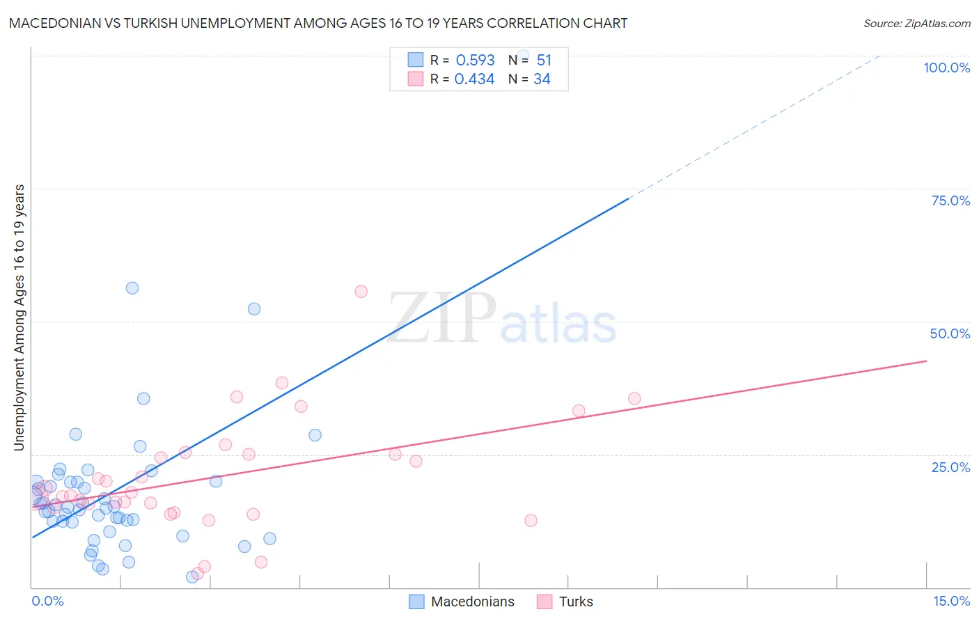 Macedonian vs Turkish Unemployment Among Ages 16 to 19 years