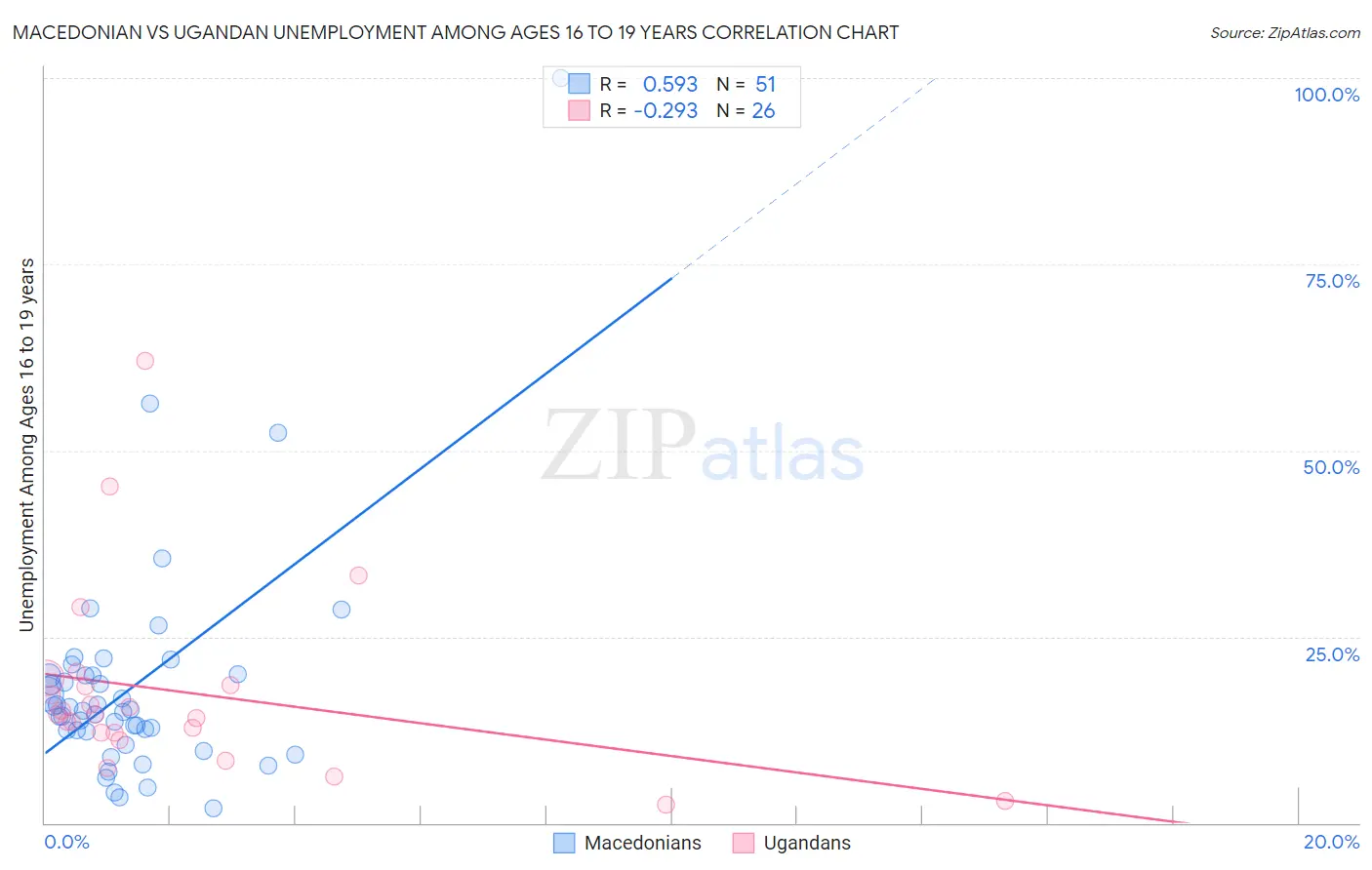 Macedonian vs Ugandan Unemployment Among Ages 16 to 19 years