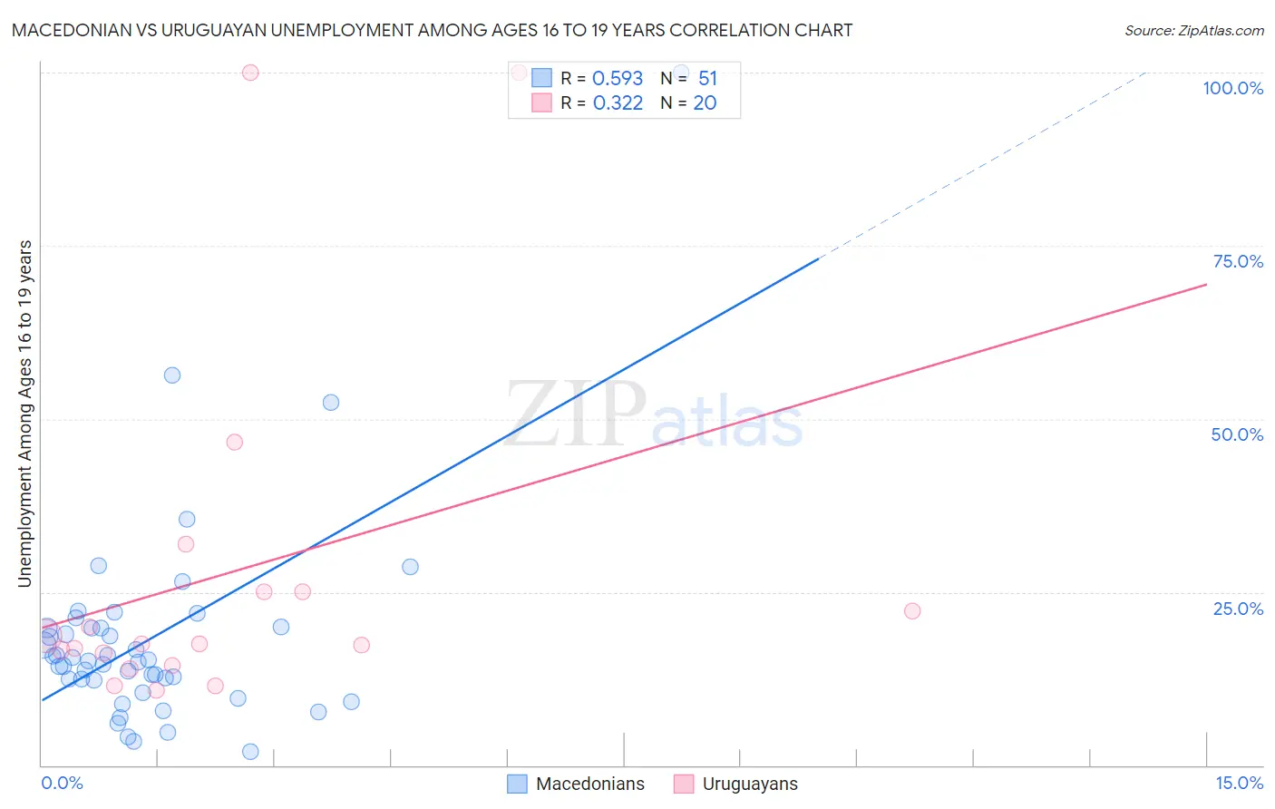 Macedonian vs Uruguayan Unemployment Among Ages 16 to 19 years