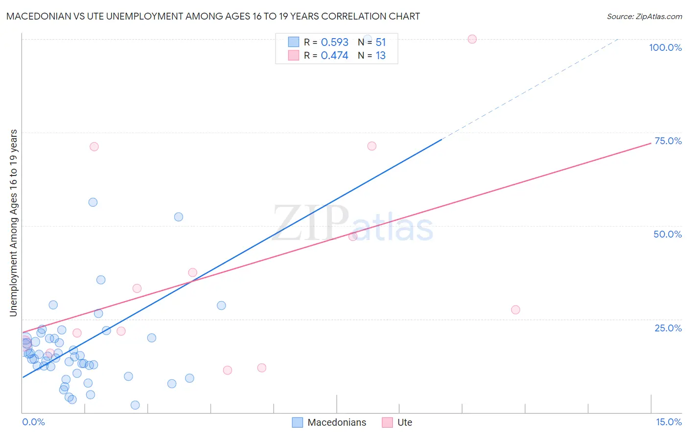 Macedonian vs Ute Unemployment Among Ages 16 to 19 years
