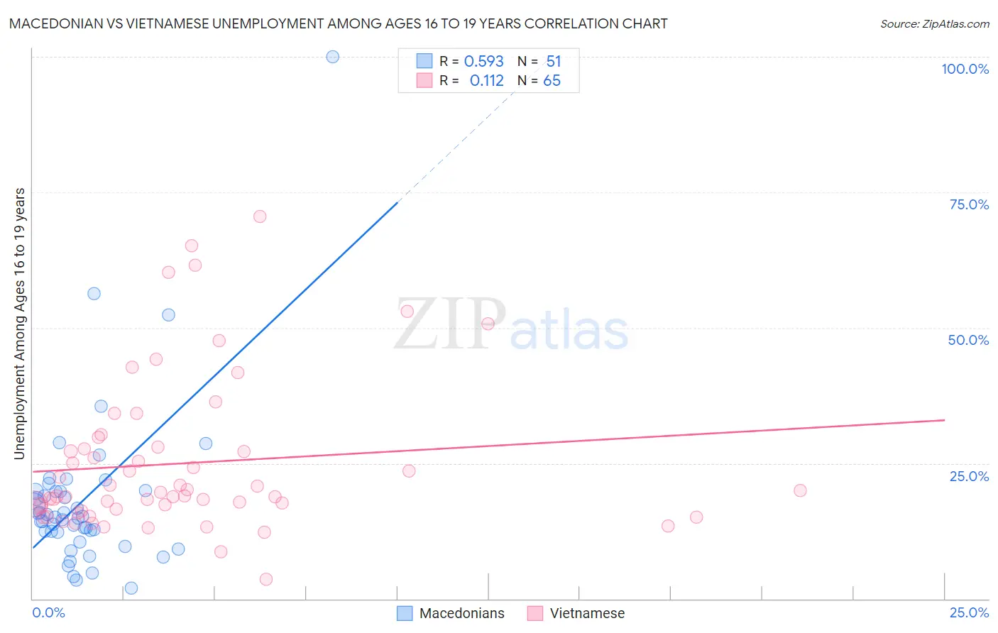 Macedonian vs Vietnamese Unemployment Among Ages 16 to 19 years