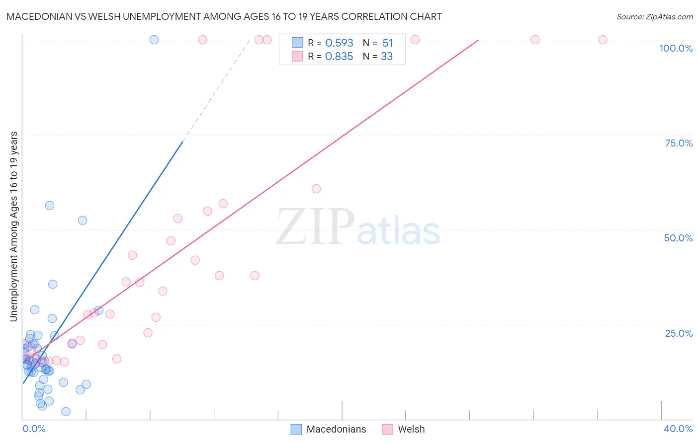 Macedonian vs Welsh Unemployment Among Ages 16 to 19 years