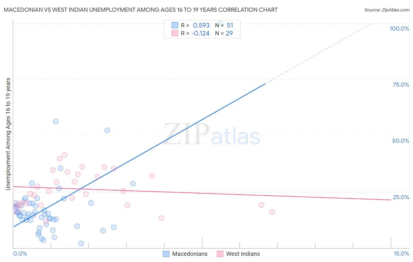 Macedonian vs West Indian Unemployment Among Ages 16 to 19 years