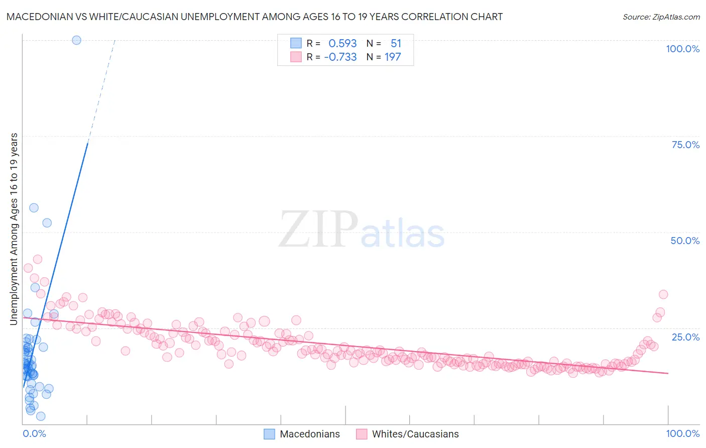 Macedonian vs White/Caucasian Unemployment Among Ages 16 to 19 years