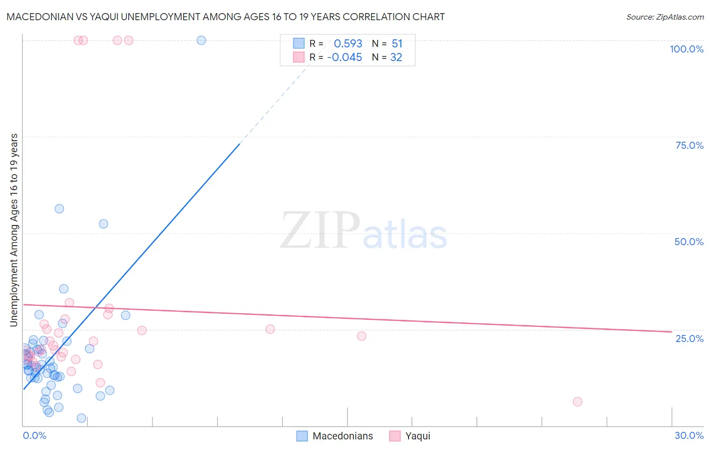 Macedonian vs Yaqui Unemployment Among Ages 16 to 19 years