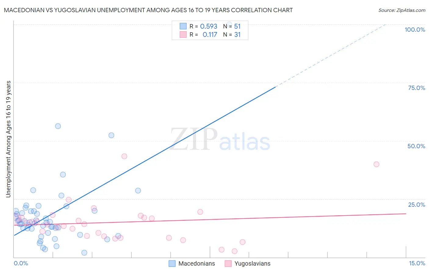 Macedonian vs Yugoslavian Unemployment Among Ages 16 to 19 years
