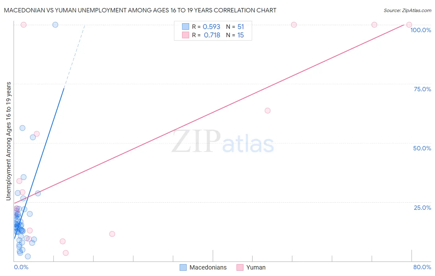 Macedonian vs Yuman Unemployment Among Ages 16 to 19 years