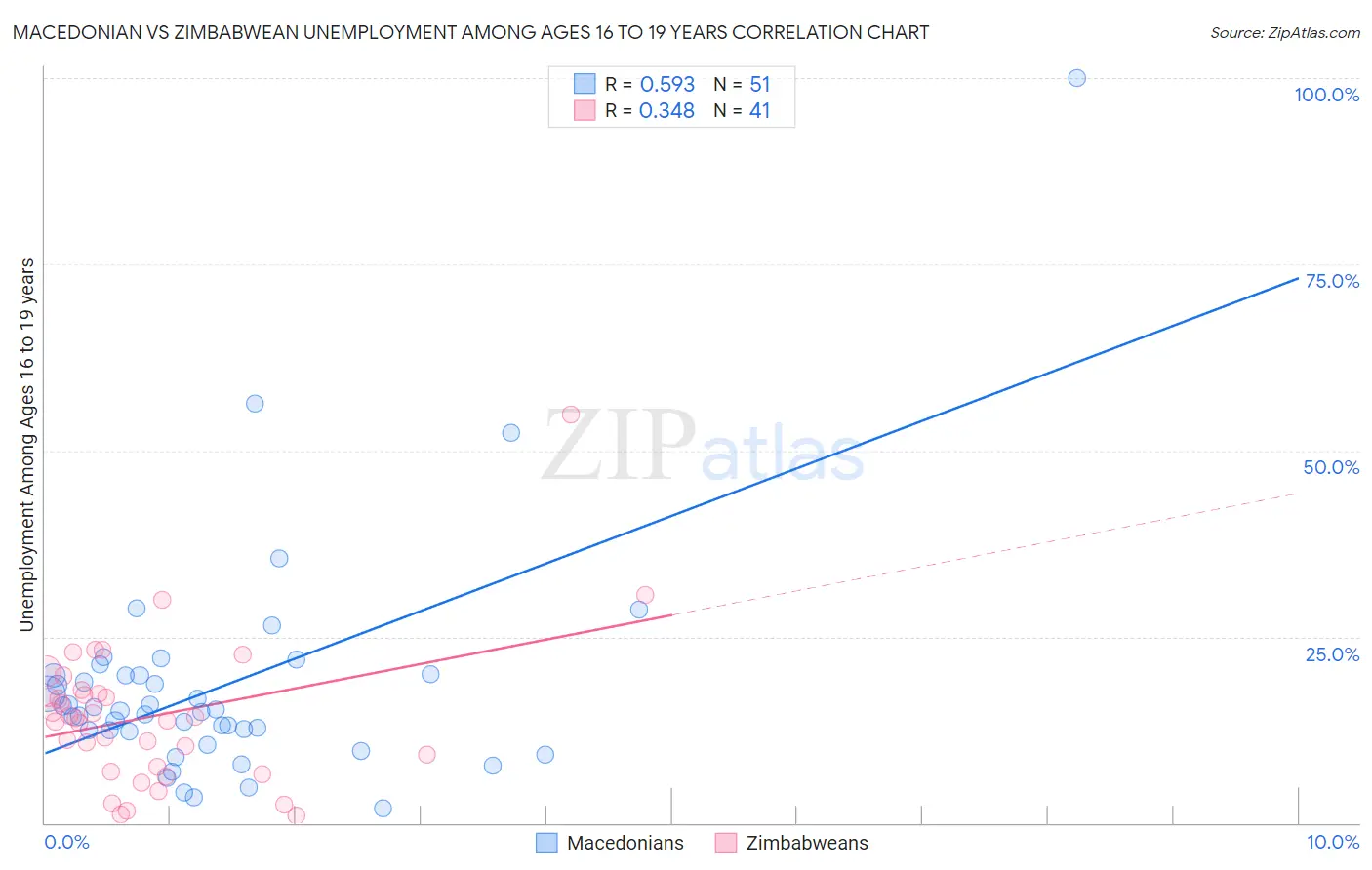 Macedonian vs Zimbabwean Unemployment Among Ages 16 to 19 years