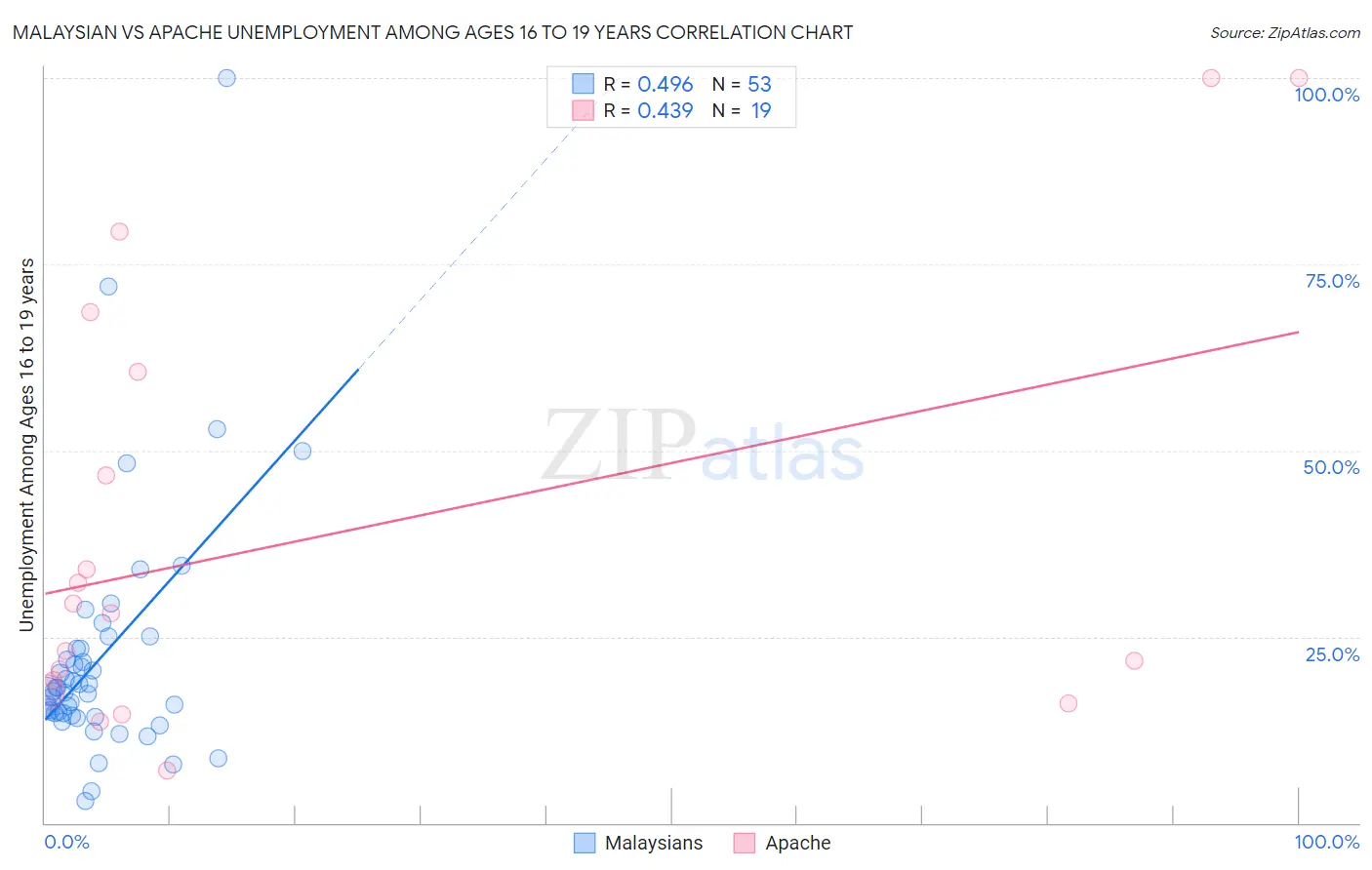 Malaysian vs Apache Unemployment Among Ages 16 to 19 years