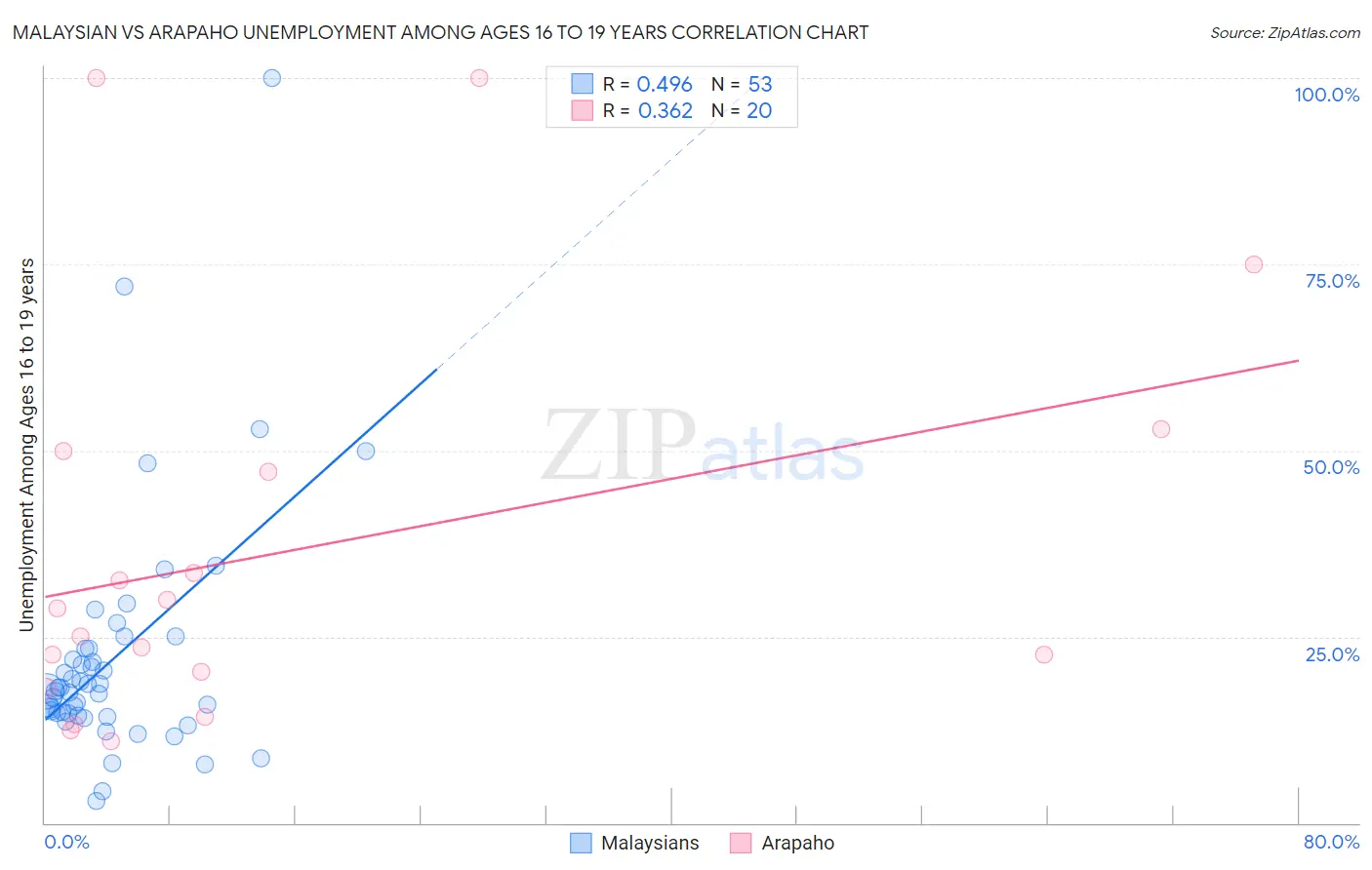 Malaysian vs Arapaho Unemployment Among Ages 16 to 19 years