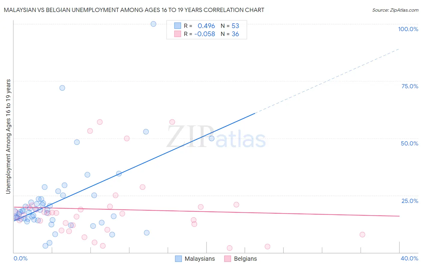 Malaysian vs Belgian Unemployment Among Ages 16 to 19 years