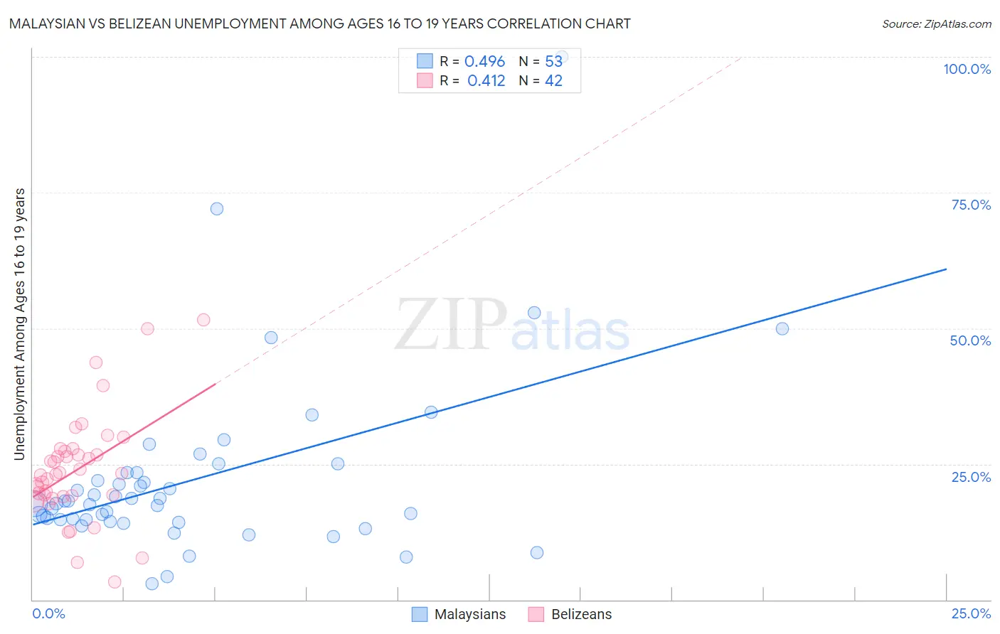 Malaysian vs Belizean Unemployment Among Ages 16 to 19 years