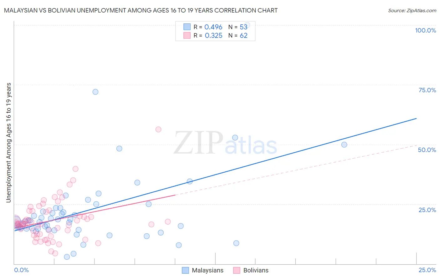 Malaysian vs Bolivian Unemployment Among Ages 16 to 19 years