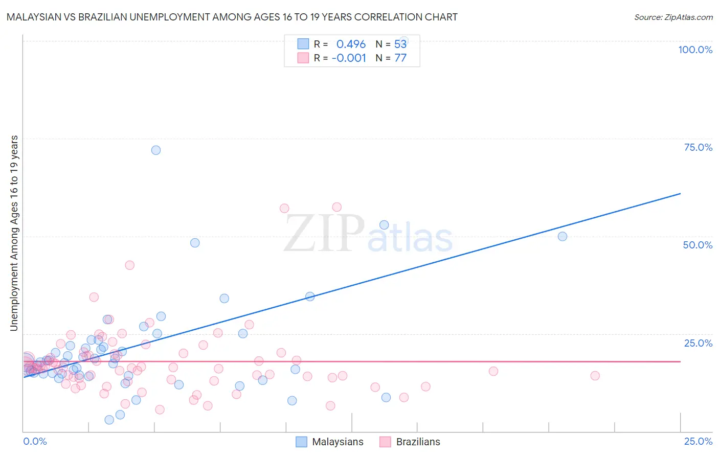 Malaysian vs Brazilian Unemployment Among Ages 16 to 19 years