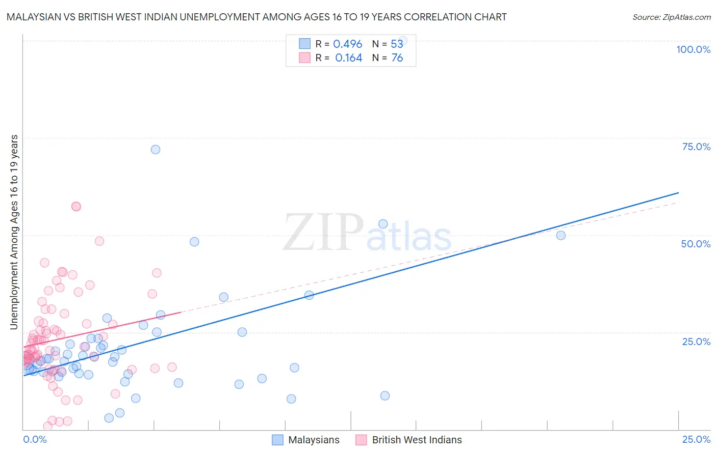 Malaysian vs British West Indian Unemployment Among Ages 16 to 19 years