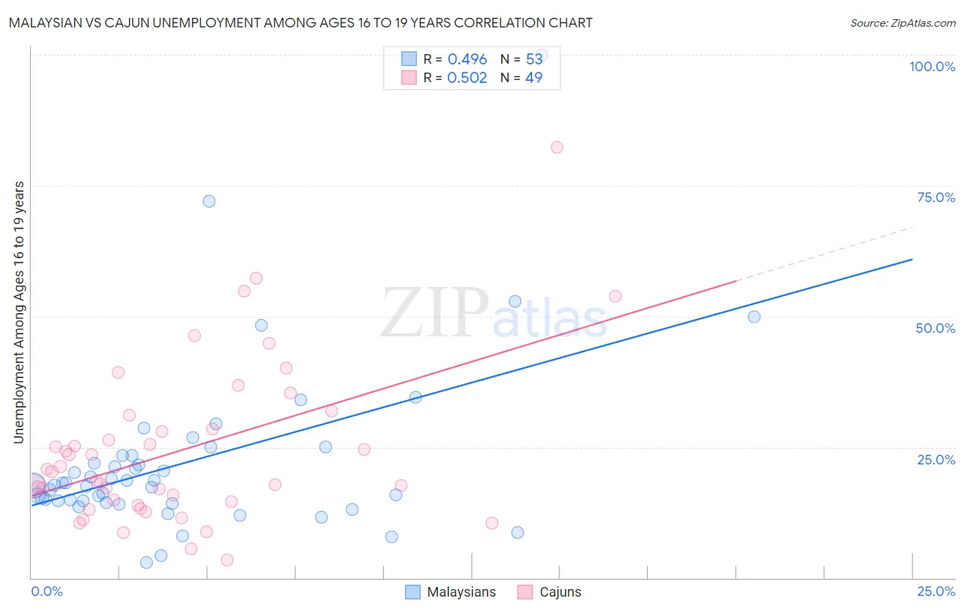 Malaysian vs Cajun Unemployment Among Ages 16 to 19 years
