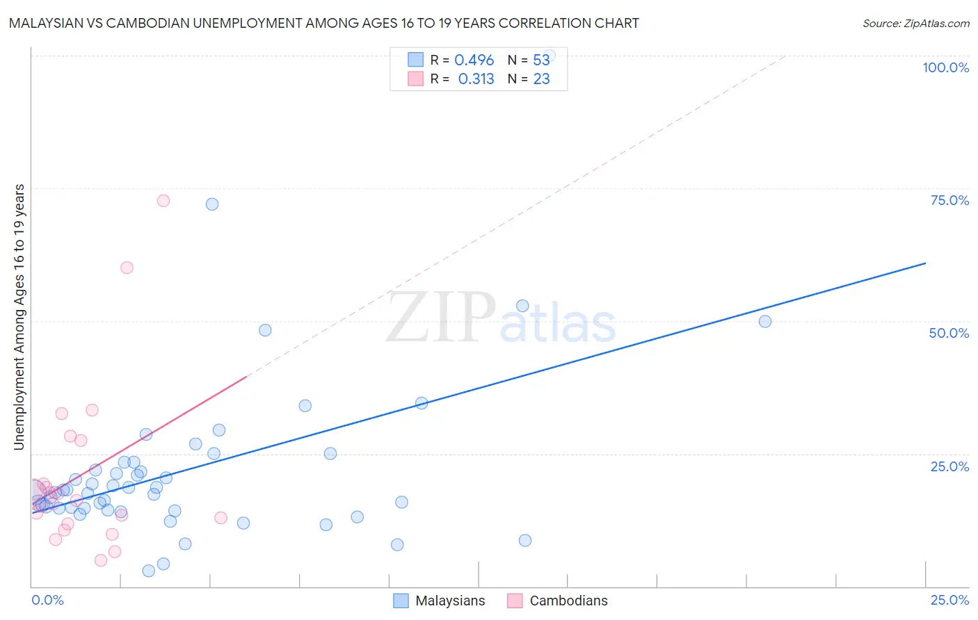 Malaysian vs Cambodian Unemployment Among Ages 16 to 19 years