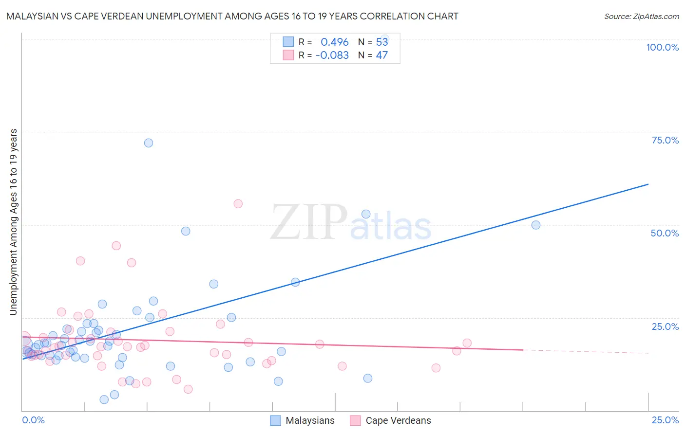 Malaysian vs Cape Verdean Unemployment Among Ages 16 to 19 years