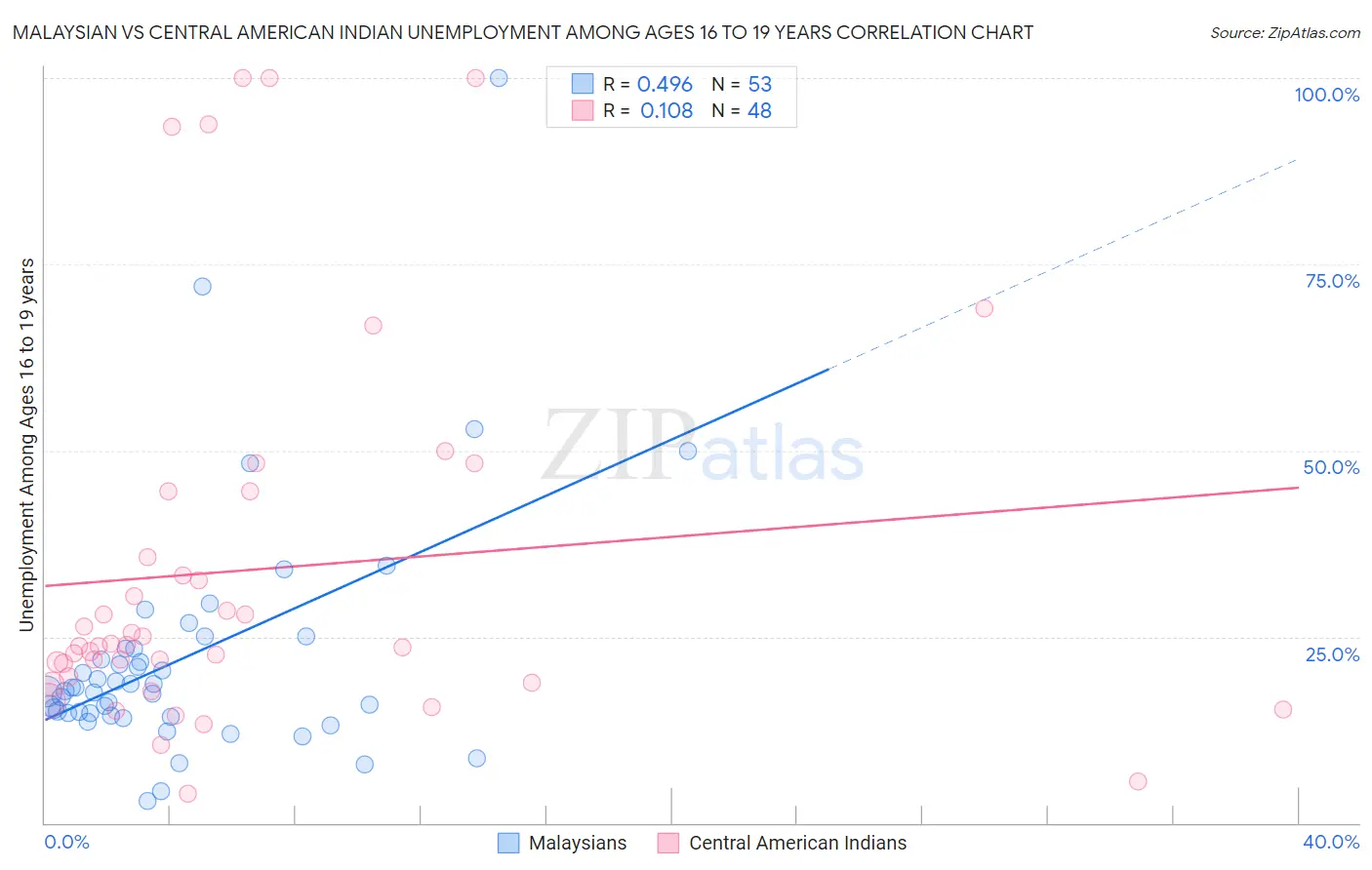 Malaysian vs Central American Indian Unemployment Among Ages 16 to 19 years