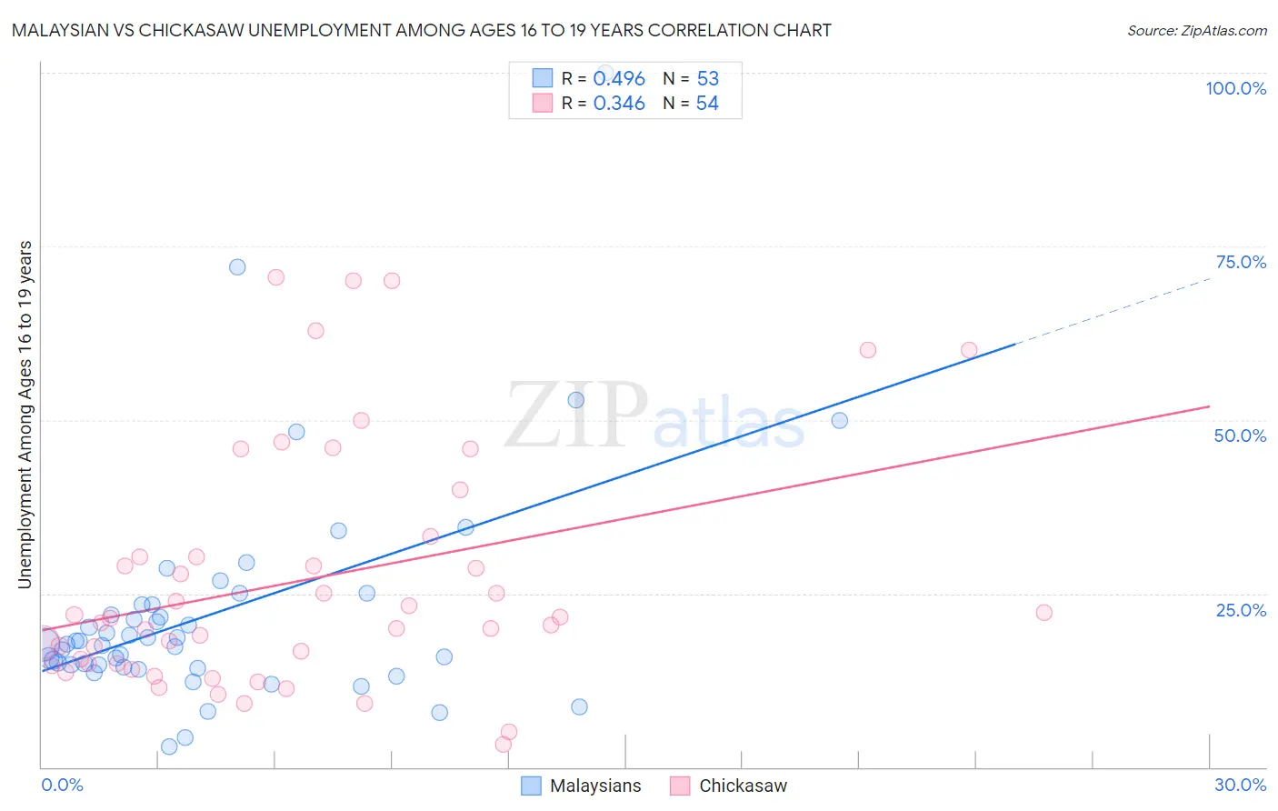 Malaysian vs Chickasaw Unemployment Among Ages 16 to 19 years