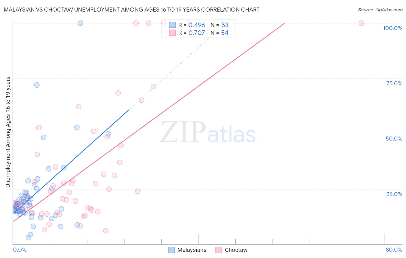 Malaysian vs Choctaw Unemployment Among Ages 16 to 19 years
