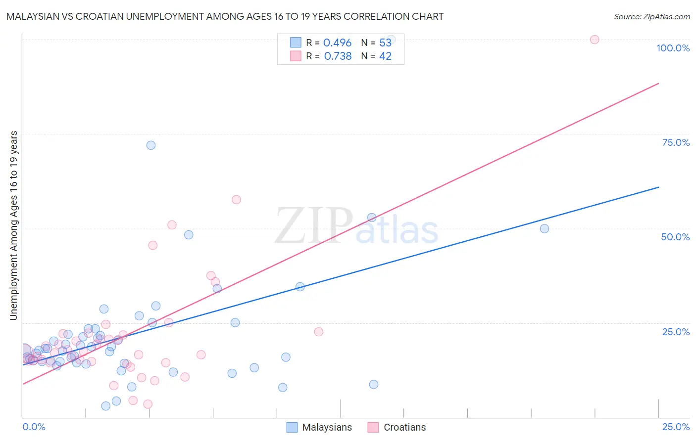 Malaysian vs Croatian Unemployment Among Ages 16 to 19 years