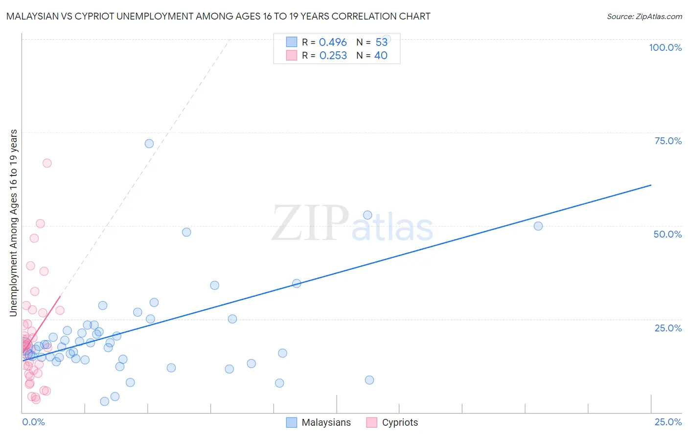 Malaysian vs Cypriot Unemployment Among Ages 16 to 19 years