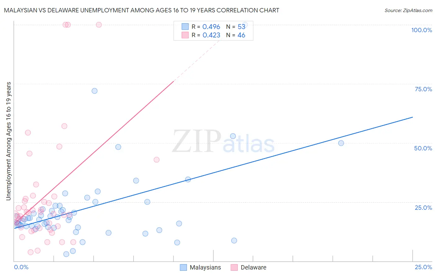 Malaysian vs Delaware Unemployment Among Ages 16 to 19 years