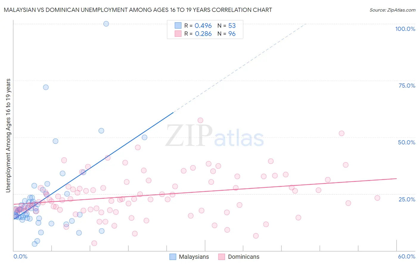 Malaysian vs Dominican Unemployment Among Ages 16 to 19 years