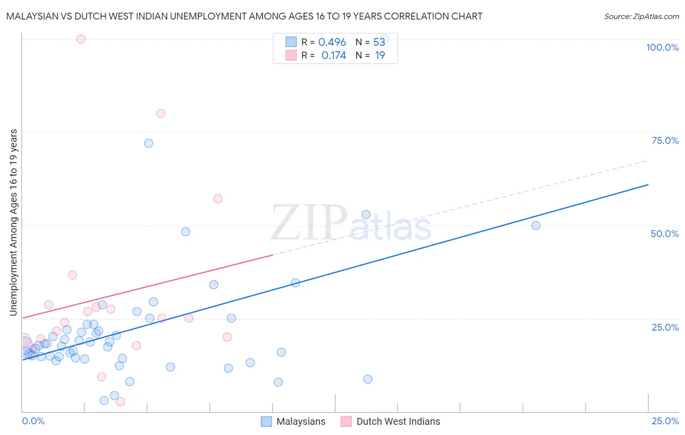 Malaysian vs Dutch West Indian Unemployment Among Ages 16 to 19 years
