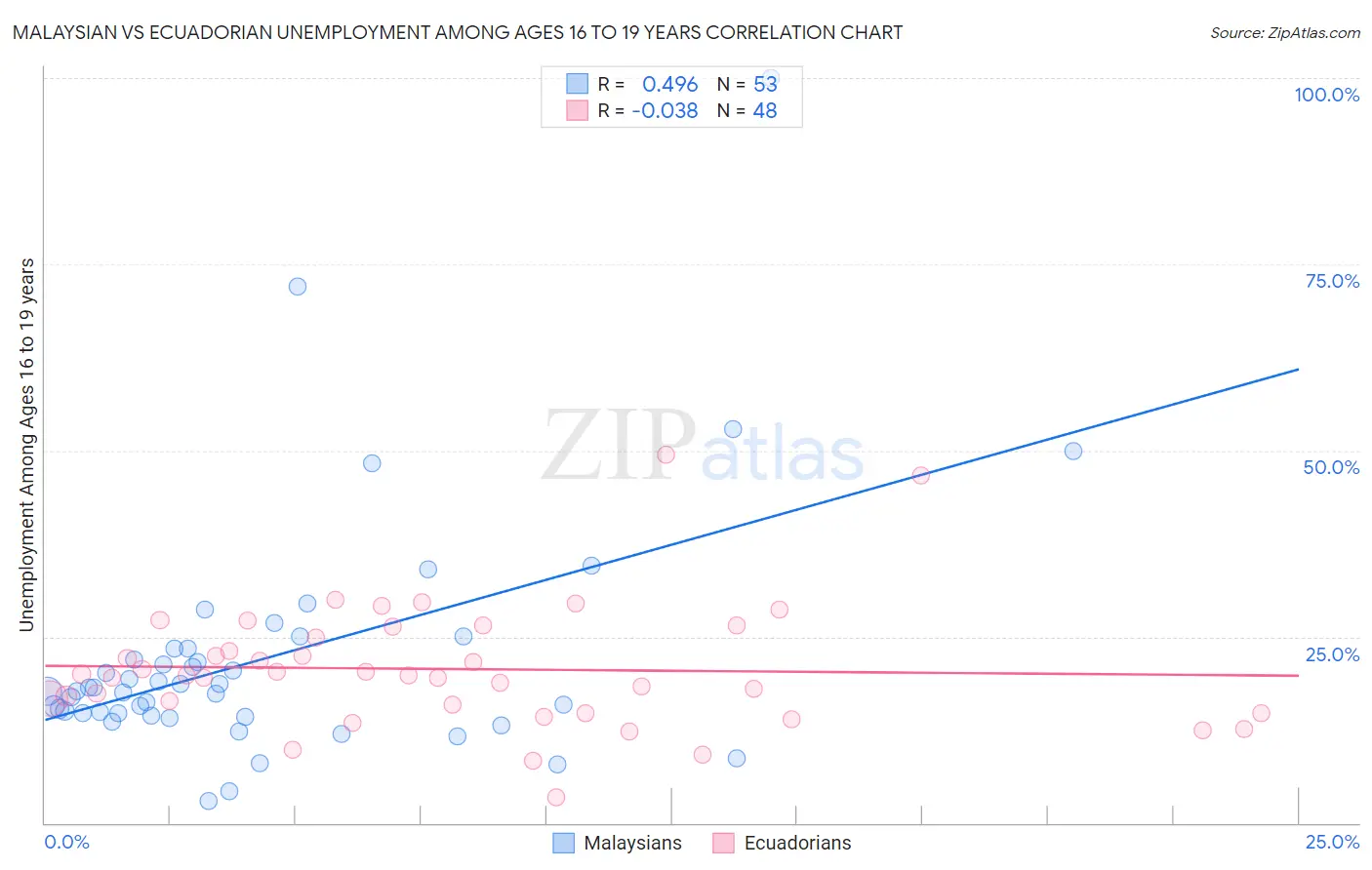 Malaysian vs Ecuadorian Unemployment Among Ages 16 to 19 years