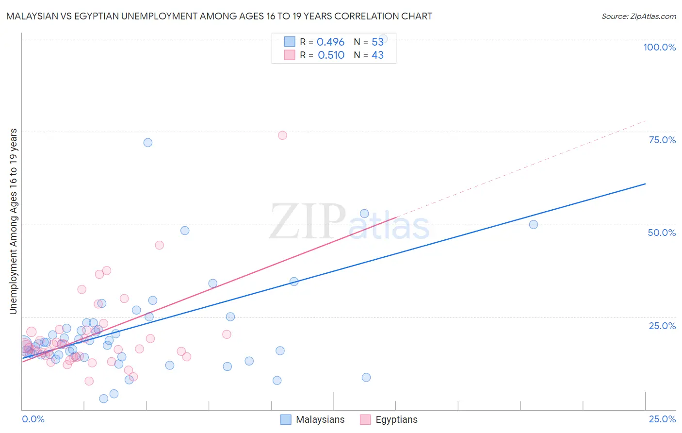 Malaysian vs Egyptian Unemployment Among Ages 16 to 19 years