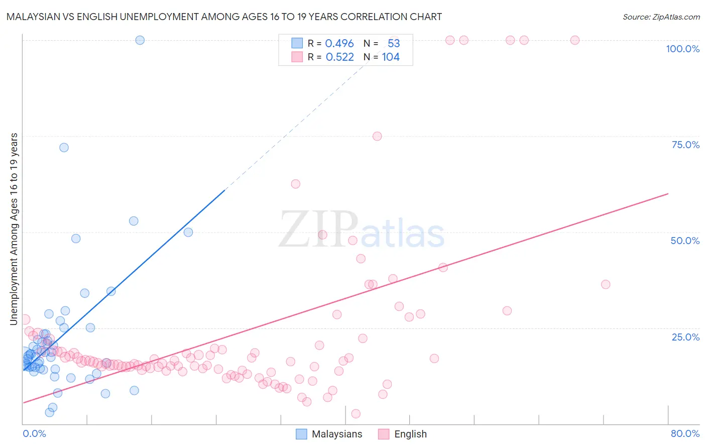 Malaysian vs English Unemployment Among Ages 16 to 19 years