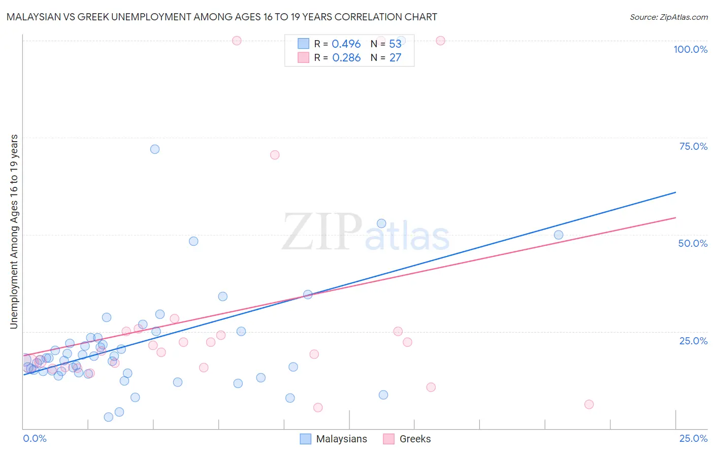 Malaysian vs Greek Unemployment Among Ages 16 to 19 years