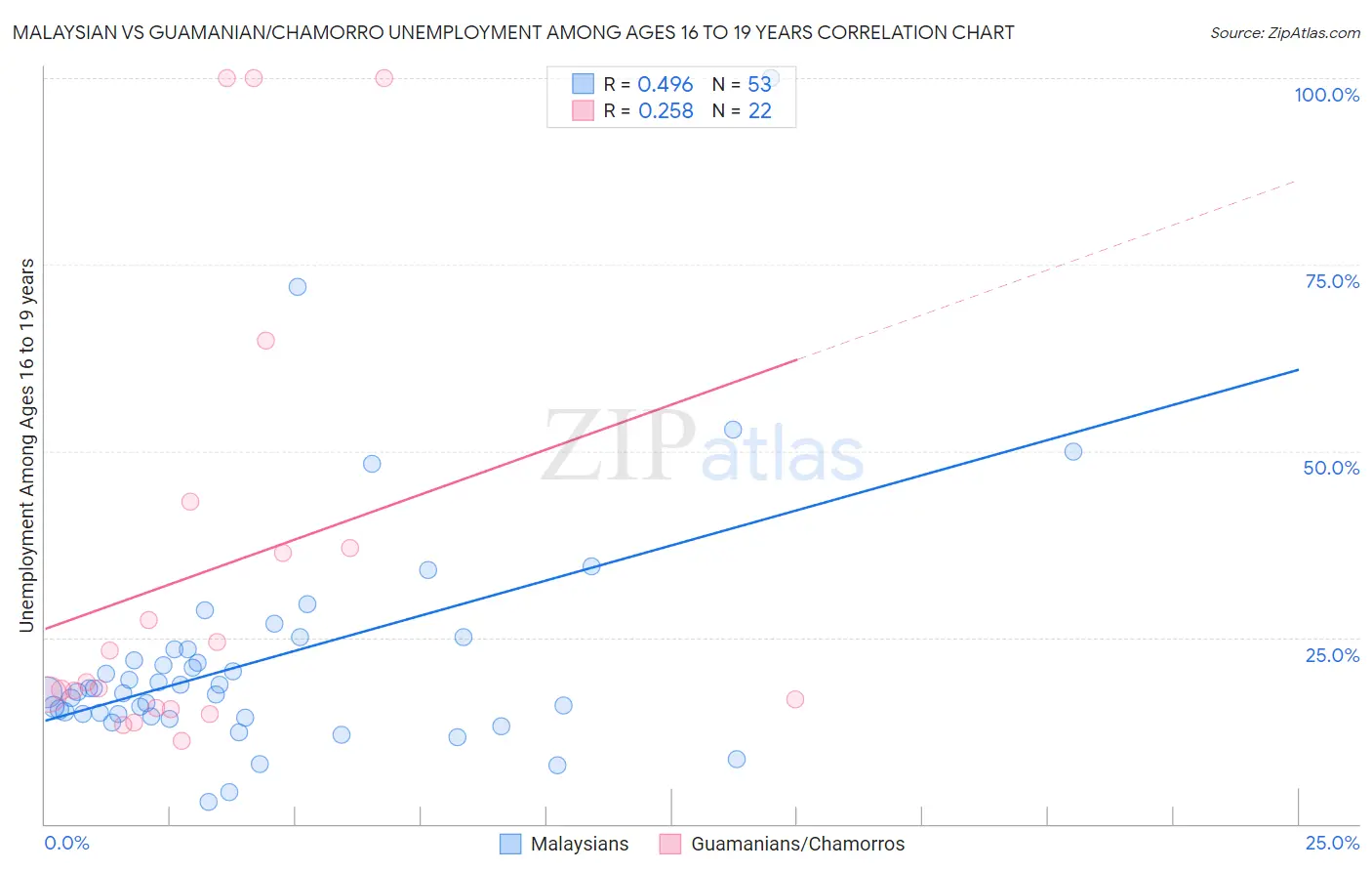Malaysian vs Guamanian/Chamorro Unemployment Among Ages 16 to 19 years