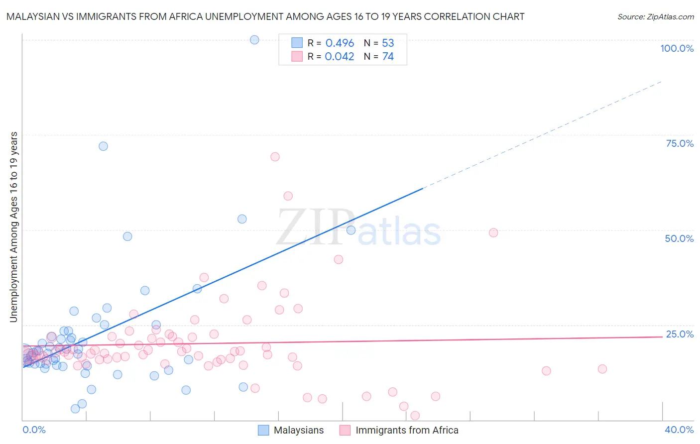 Malaysian vs Immigrants from Africa Unemployment Among Ages 16 to 19 years
