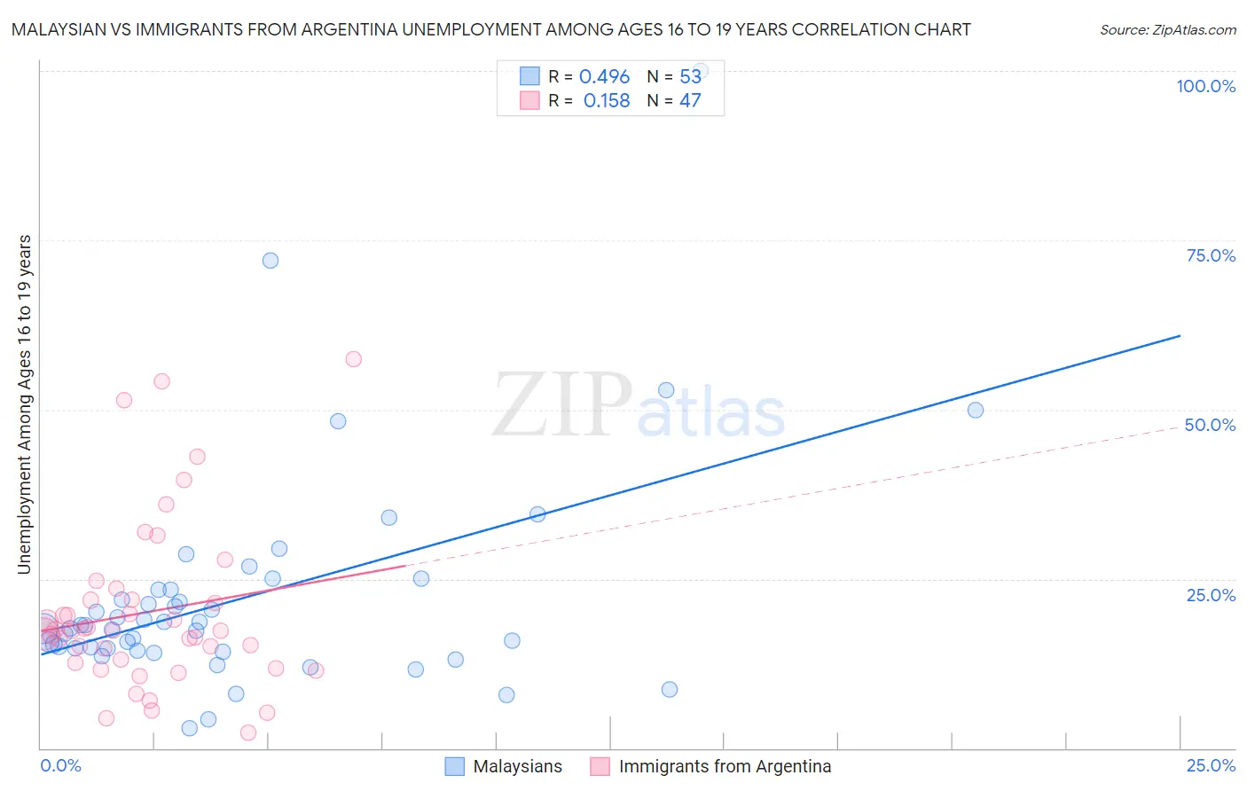 Malaysian vs Immigrants from Argentina Unemployment Among Ages 16 to 19 years