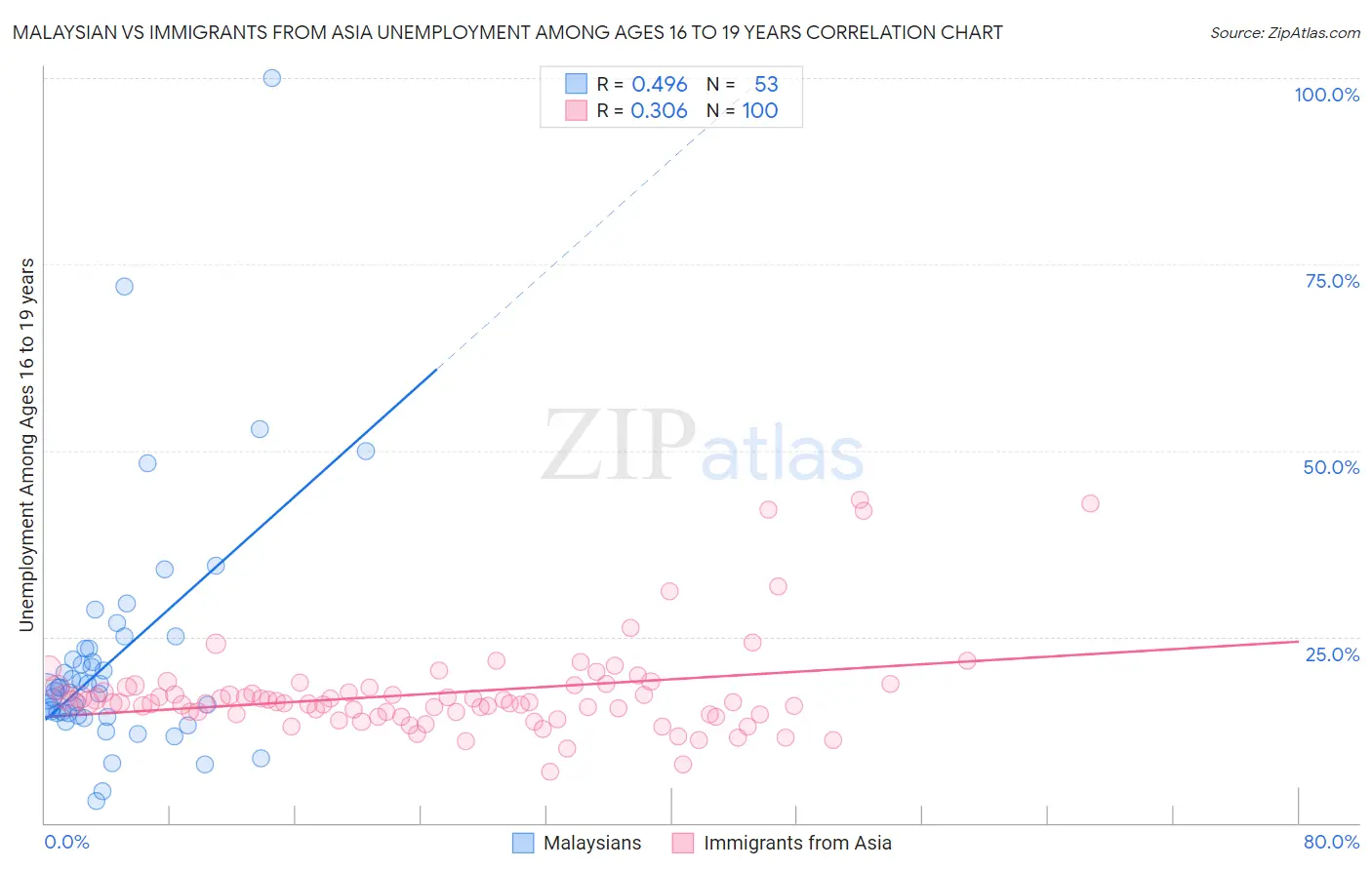 Malaysian vs Immigrants from Asia Unemployment Among Ages 16 to 19 years