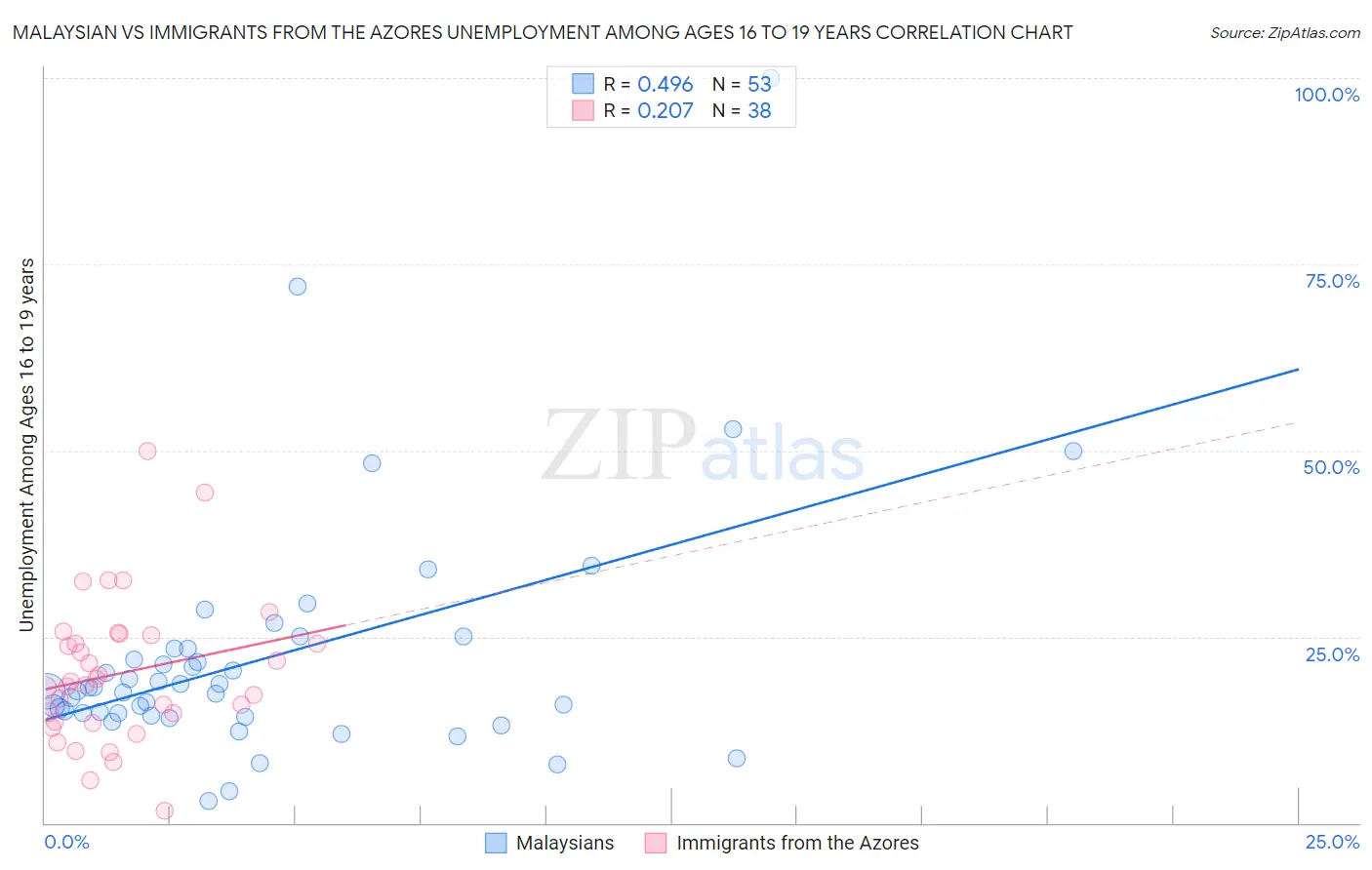 Malaysian vs Immigrants from the Azores Unemployment Among Ages 16 to 19 years